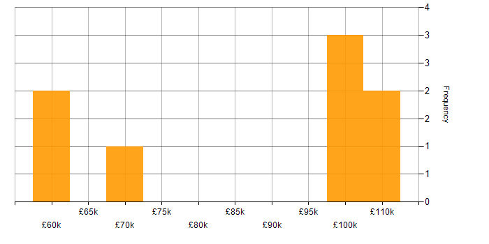 Salary histogram for Cloud Foundry in England