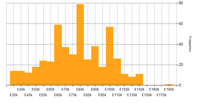 Salary histogram for Cloud Native in England
