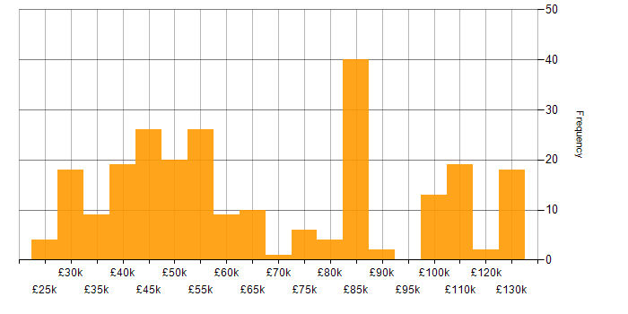 Salary histogram for Clustering in England