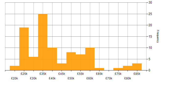 Salary histogram for Commercial Analyst in England