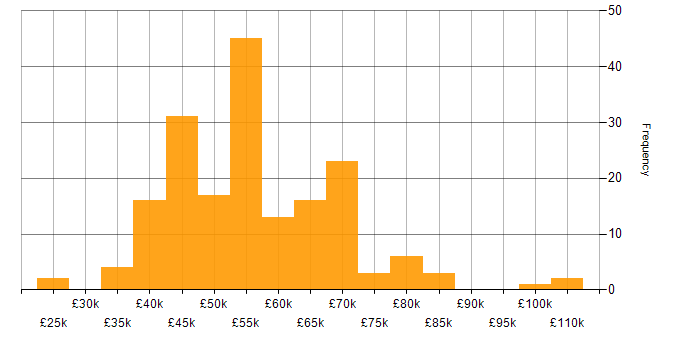 Salary histogram for Community of Practice in England