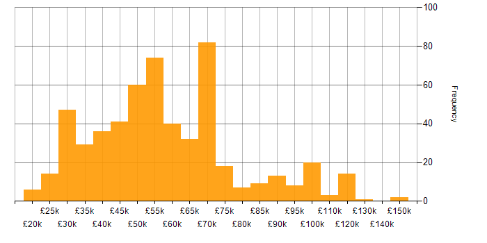 Salary histogram for Confluence in England