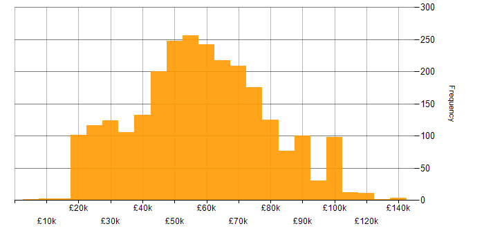Salary histogram for Consultant in England