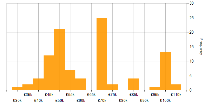 Salary histogram for CREST Certified in England