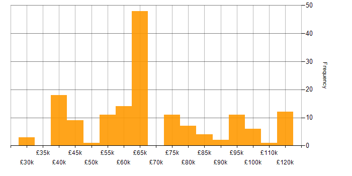 Salary histogram for CRISC in England