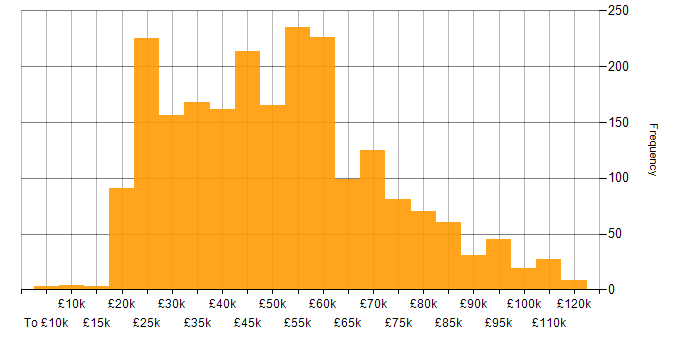 Salary histogram for CRM in England