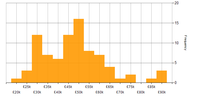 Salary histogram for Crystal Reports in England
