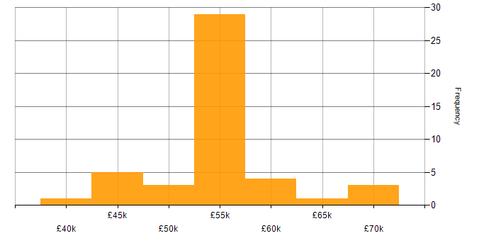 Salary histogram for CTC Cleared in England
