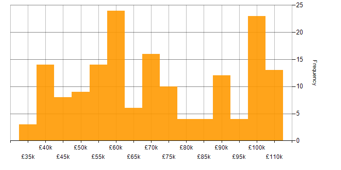 Salary histogram for Cucumber in England