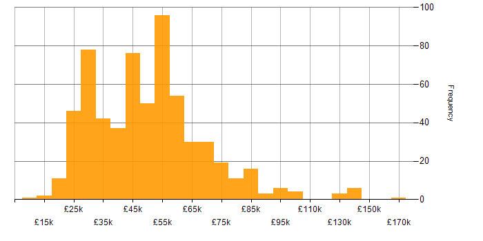 Salary histogram for Customer Requirements in England