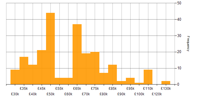 Salary histogram for Cyberattack in England