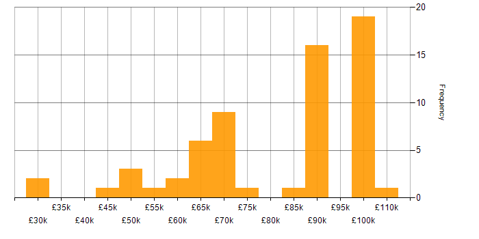 Salary histogram for Cyber Defence in England