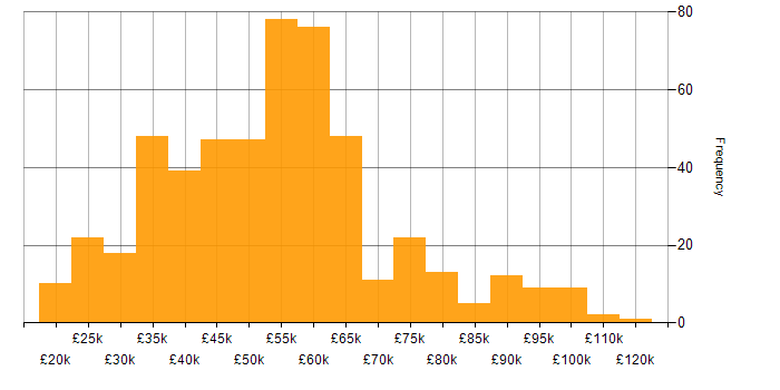 Salary histogram for Cyber Essentials in England