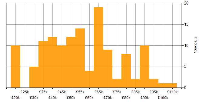 Salary histogram for Cyber Essentials PLUS in England