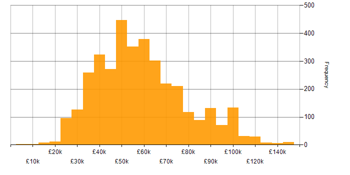 Salary histogram for Cybersecurity in England