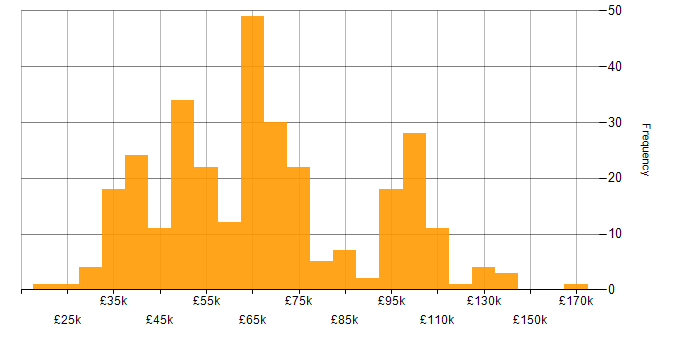 Salary histogram for Cyber Threat in England