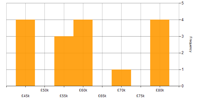 Salary histogram for D3.js in England