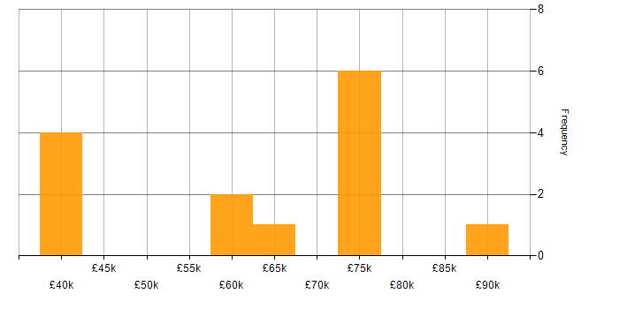Salary histogram for Dart in England