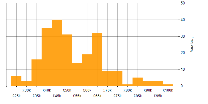 Salary histogram for Data Analysis Expressions in England
