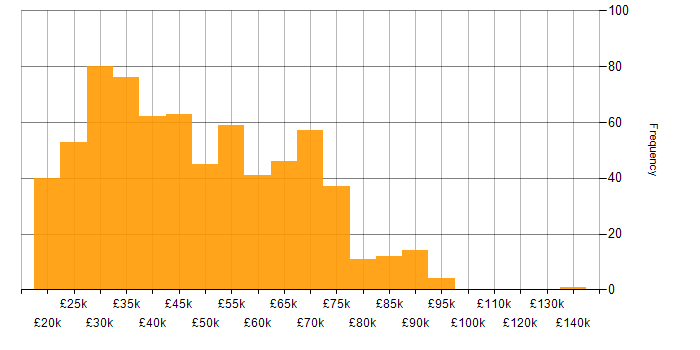 Salary histogram for Data Analyst in England