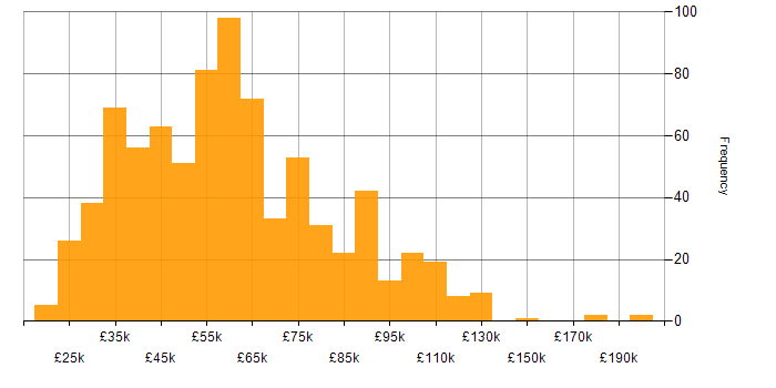 Salary histogram for Data Analytics in England