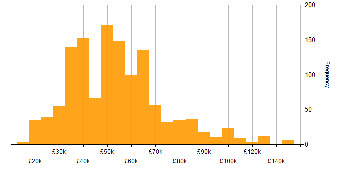 Salary histogram for Data Centre in England