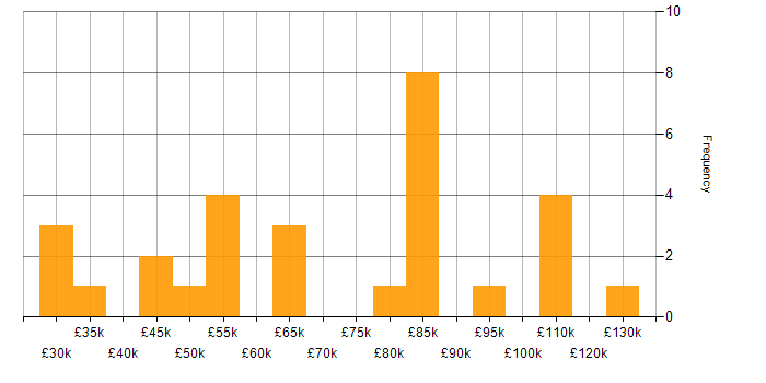 Salary histogram for Data Hub in England