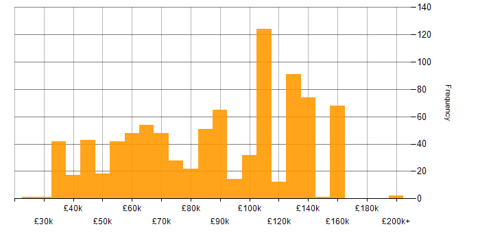 Salary histogram for Data Lake in England