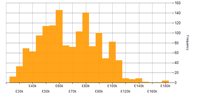 Salary histogram for Data Modelling in England