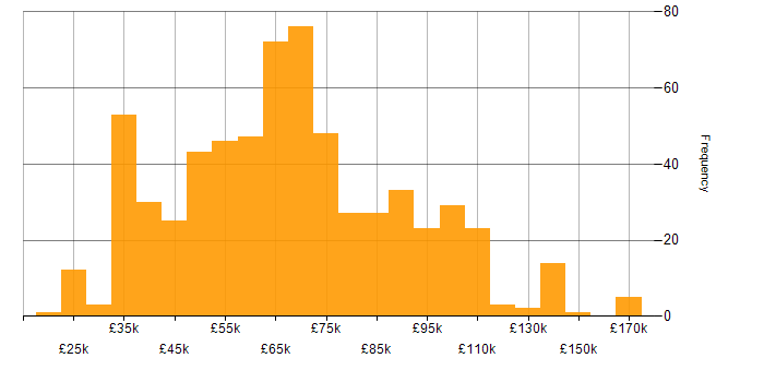 Salary histogram for Data Pipeline in England