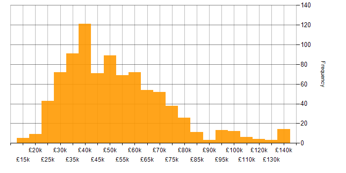Salary histogram for Data Protection in England