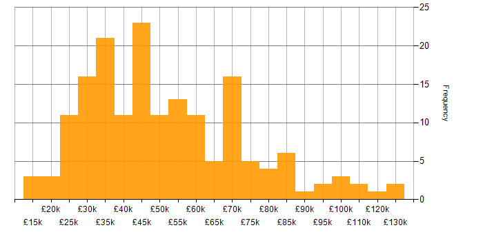 Salary histogram for Data Protection Act in England