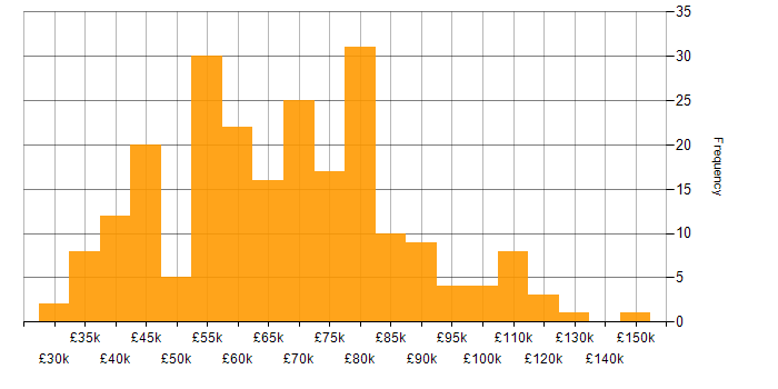 Salary histogram for Data Scientist in England