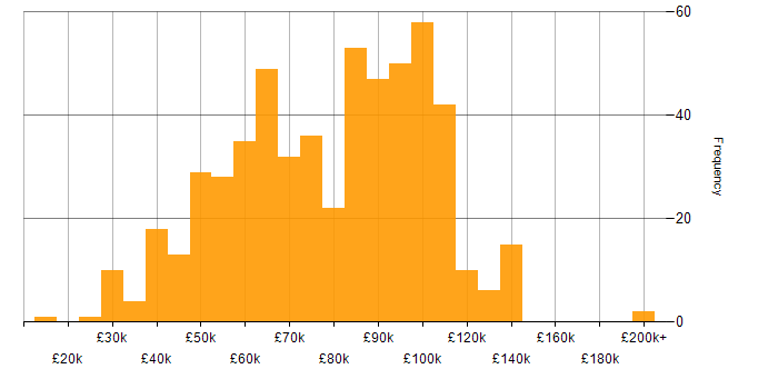 Salary histogram for Data Strategy in England