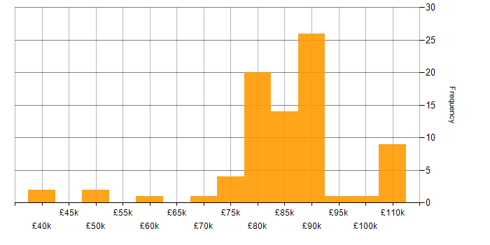 Salary histogram for Data Vault in England
