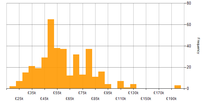 Salary histogram for Data-Driven Decision Making in England