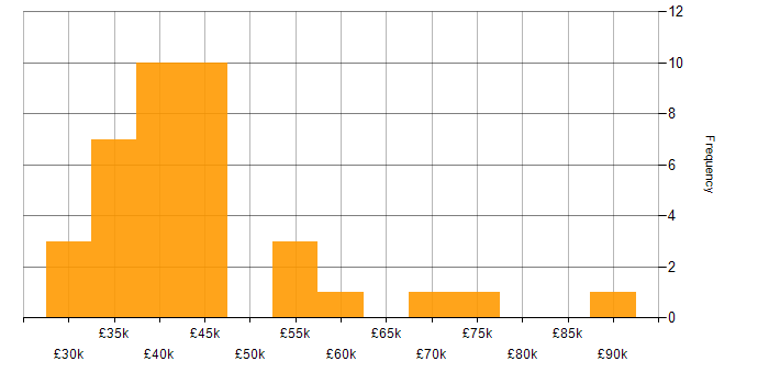 Salary histogram for Database Developer in England