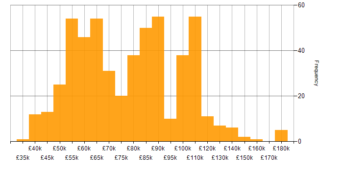 Salary histogram for Databricks in England