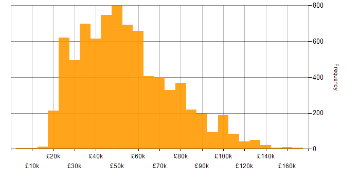 Salary histogram for Degree in England