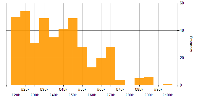Salary histogram for Dell in England