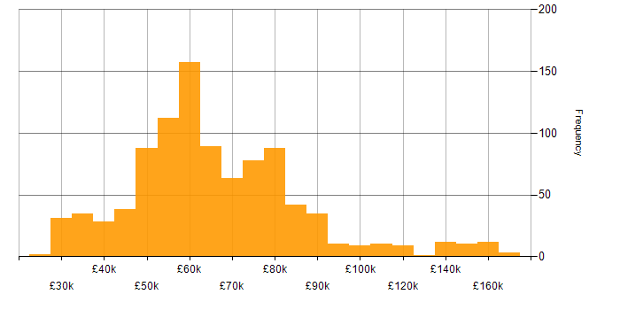 Salary histogram for Design Patterns in England
