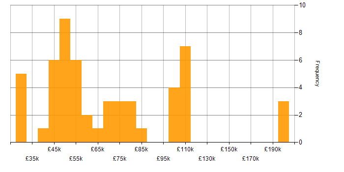 Salary histogram for Design Thinking in England
