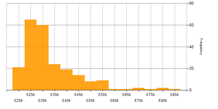 Salary histogram for Desktop Support in England