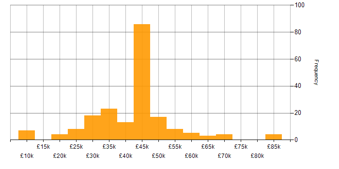 Salary histogram for Digital Analyst in England