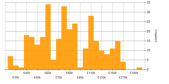 Salary histogram for Distributed Systems in England