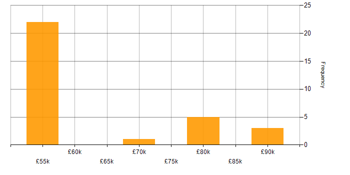 Salary histogram for Docker Swarm in England