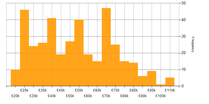Salary histogram for Documentation Skills in England