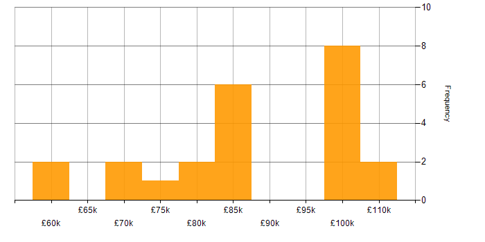 Salary histogram for DV Cleared Software Engineer in England