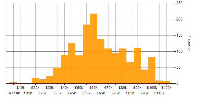 Salary histogram for Dynamics 365 in England
