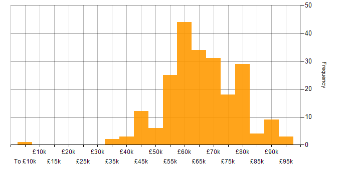 Salary histogram for Dynamics 365 Consultant in England